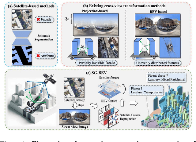 Figure 1 for SG-BEV: Satellite-Guided BEV Fusion for Cross-View Semantic Segmentation