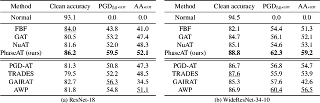Figure 4 for Phase-shifted Adversarial Training
