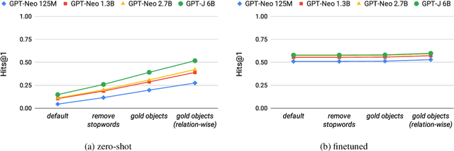 Figure 3 for Impact of Co-occurrence on Factual Knowledge of Large Language Models