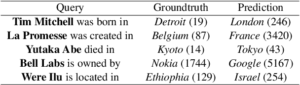 Figure 2 for Impact of Co-occurrence on Factual Knowledge of Large Language Models