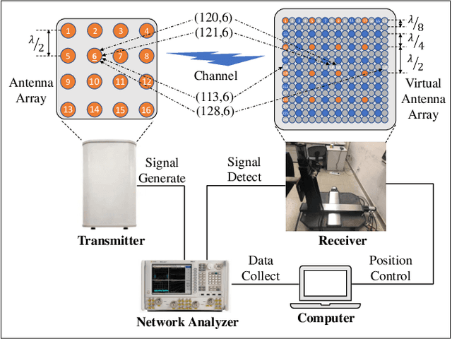 Figure 1 for Channel Measurement for Holographic MIMO: Benefits and Challenges of Spatial Oversampling