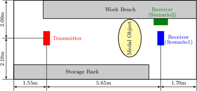 Figure 2 for Channel Measurement for Holographic MIMO: Benefits and Challenges of Spatial Oversampling