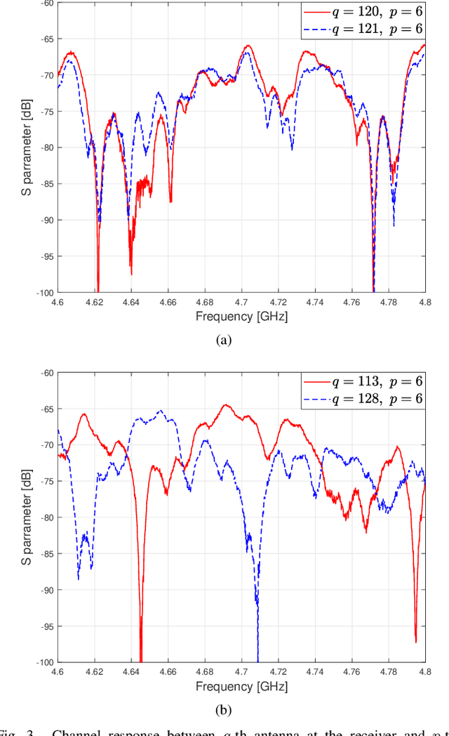 Figure 3 for Channel Measurement for Holographic MIMO: Benefits and Challenges of Spatial Oversampling