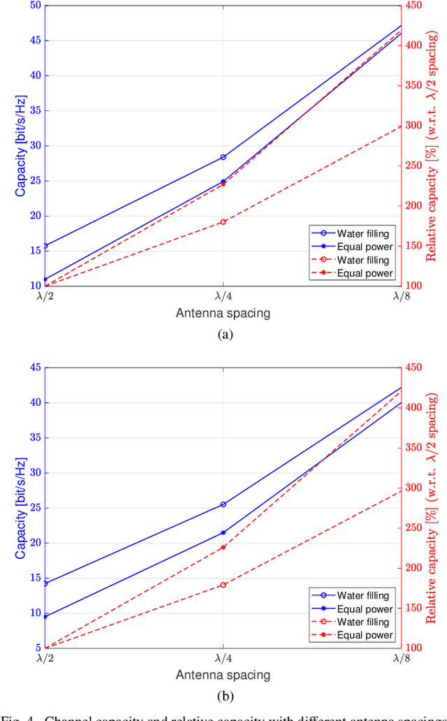 Figure 4 for Channel Measurement for Holographic MIMO: Benefits and Challenges of Spatial Oversampling