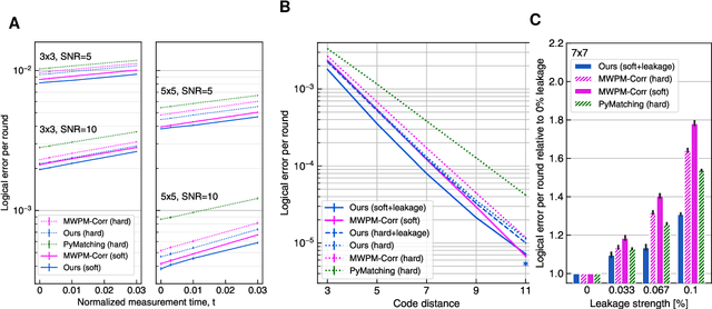 Figure 3 for Learning to Decode the Surface Code with a Recurrent, Transformer-Based Neural Network