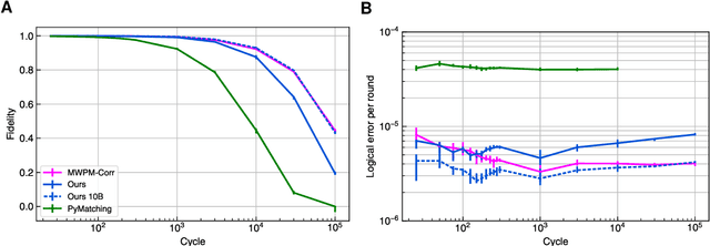 Figure 4 for Learning to Decode the Surface Code with a Recurrent, Transformer-Based Neural Network