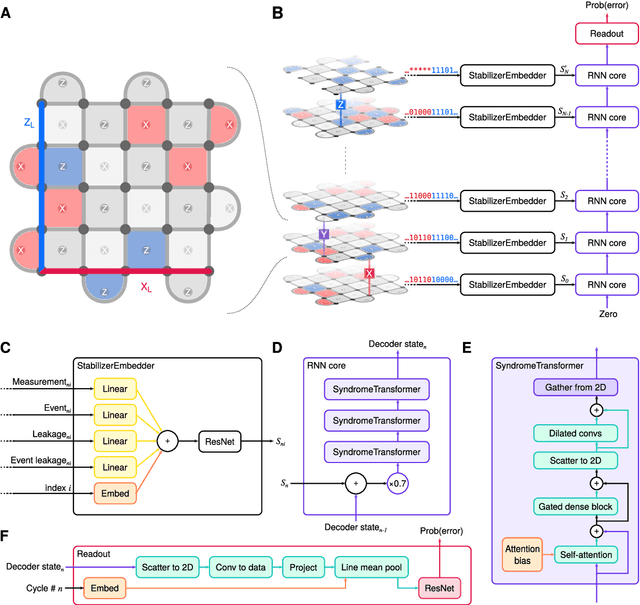 Figure 1 for Learning to Decode the Surface Code with a Recurrent, Transformer-Based Neural Network