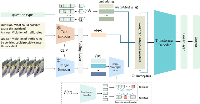 Figure 3 for QTG-VQA: Question-Type-Guided Architectural for VideoQA Systems