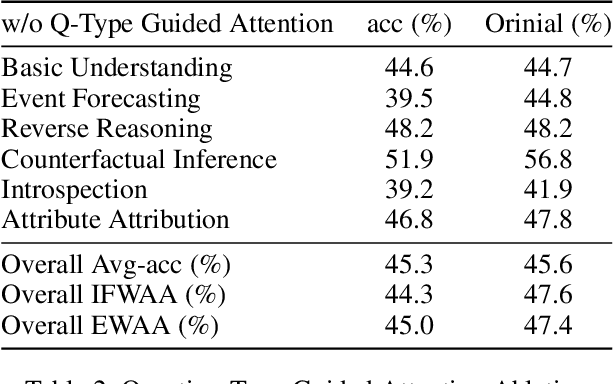 Figure 4 for QTG-VQA: Question-Type-Guided Architectural for VideoQA Systems