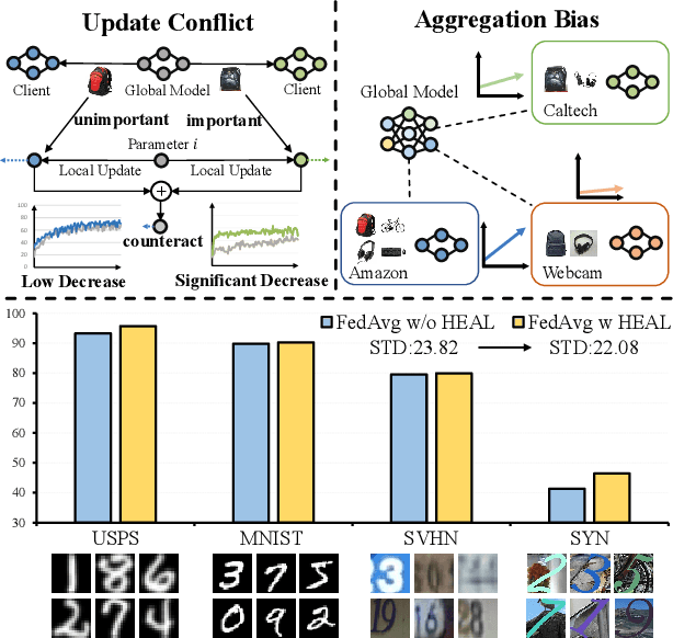 Figure 1 for Fair Federated Learning under Domain Skew with Local Consistency and Domain Diversity