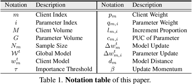 Figure 2 for Fair Federated Learning under Domain Skew with Local Consistency and Domain Diversity