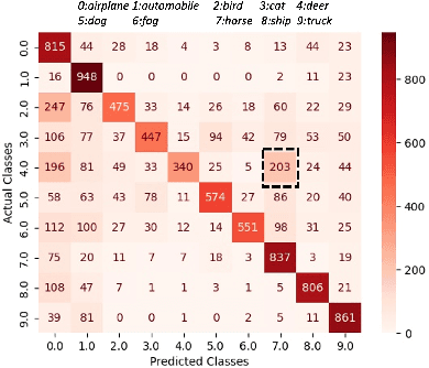 Figure 1 for Toward Auto-evaluation with Confidence-based Category Relation-aware Regression