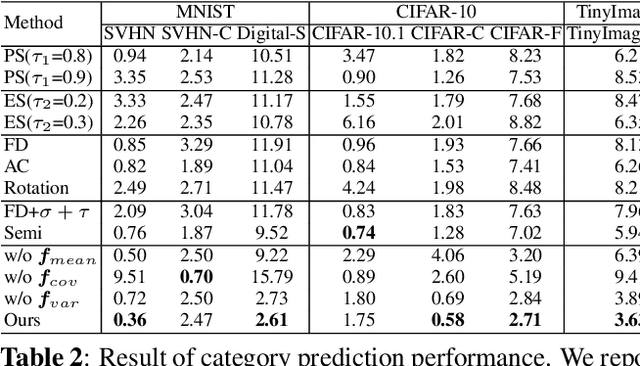 Figure 2 for Toward Auto-evaluation with Confidence-based Category Relation-aware Regression