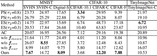 Figure 4 for Toward Auto-evaluation with Confidence-based Category Relation-aware Regression