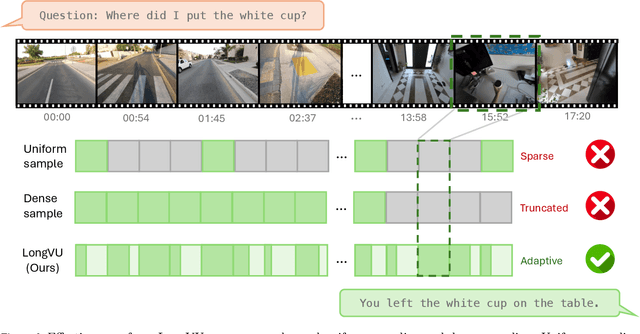 Figure 1 for LongVU: Spatiotemporal Adaptive Compression for Long Video-Language Understanding