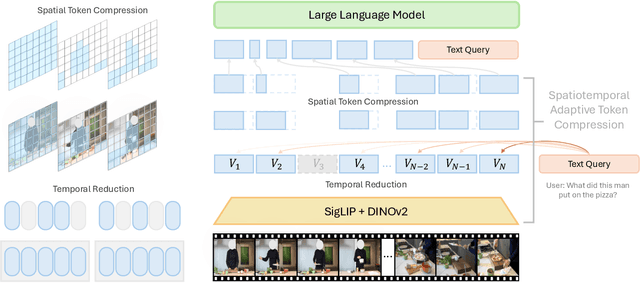 Figure 3 for LongVU: Spatiotemporal Adaptive Compression for Long Video-Language Understanding