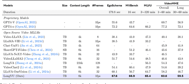 Figure 2 for LongVU: Spatiotemporal Adaptive Compression for Long Video-Language Understanding