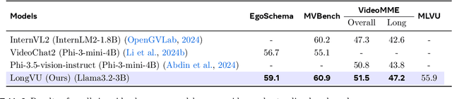 Figure 4 for LongVU: Spatiotemporal Adaptive Compression for Long Video-Language Understanding