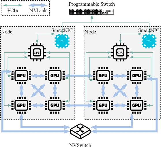 Figure 2 for Communication-Efficient Large-Scale Distributed Deep Learning: A Comprehensive Survey