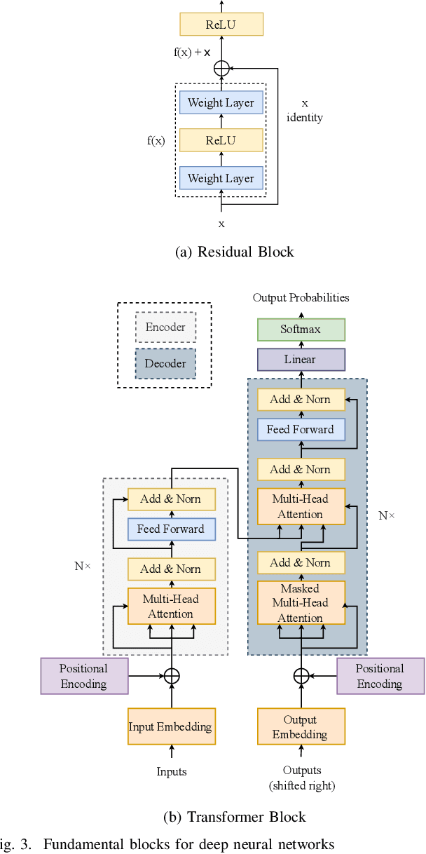 Figure 3 for Communication-Efficient Large-Scale Distributed Deep Learning: A Comprehensive Survey