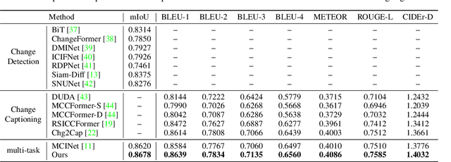 Figure 2 for ChangeMinds: Multi-task Framework for Detecting and Describing Changes in Remote Sensing