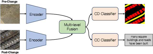 Figure 1 for ChangeMinds: Multi-task Framework for Detecting and Describing Changes in Remote Sensing