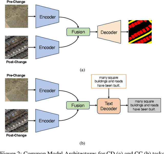 Figure 3 for ChangeMinds: Multi-task Framework for Detecting and Describing Changes in Remote Sensing