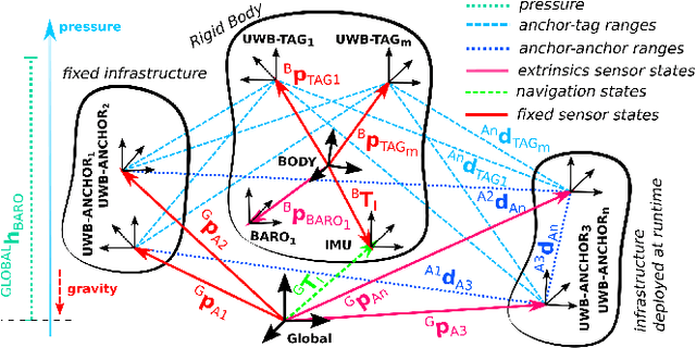 Figure 1 for Modular Meshed Ultra-Wideband Aided Inertial Navigation with Robust Anchor Calibration