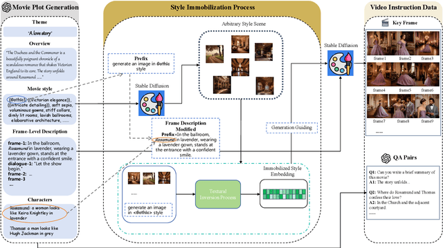 Figure 2 for MovieLLM: Enhancing Long Video Understanding with AI-Generated Movies