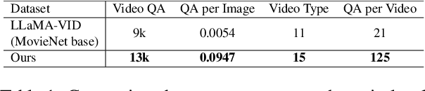 Figure 1 for MovieLLM: Enhancing Long Video Understanding with AI-Generated Movies