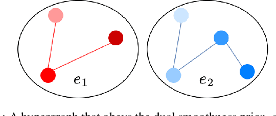 Figure 1 for Learning Hypergraphs From Signals With Dual Smoothness Prior