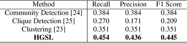 Figure 4 for Learning Hypergraphs From Signals With Dual Smoothness Prior