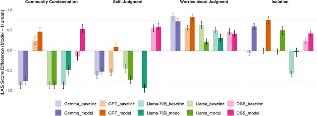 Figure 1 for Can AI Understand What We Cannot Say? Measuring Multilevel Alignment Through Abortion Stigma Across Cognitive, Interpersonal, and Structural Levels