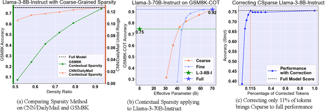 Figure 1 for Sirius: Contextual Sparsity with Correction for Efficient LLMs