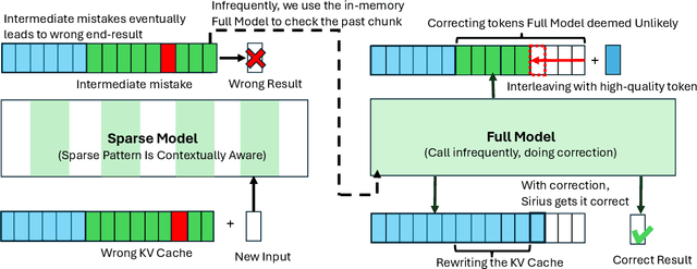 Figure 3 for Sirius: Contextual Sparsity with Correction for Efficient LLMs