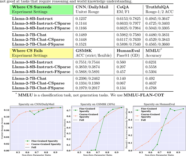 Figure 2 for Sirius: Contextual Sparsity with Correction for Efficient LLMs