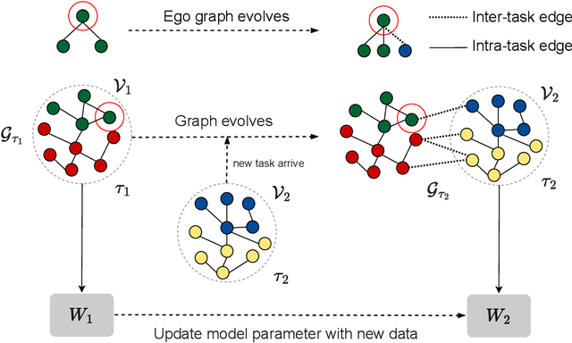 Figure 1 for Towards Robust Inductive Graph Incremental Learning via Experience Replay