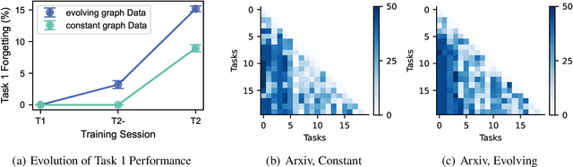 Figure 3 for Towards Robust Inductive Graph Incremental Learning via Experience Replay