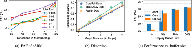 Figure 4 for Towards Robust Inductive Graph Incremental Learning via Experience Replay