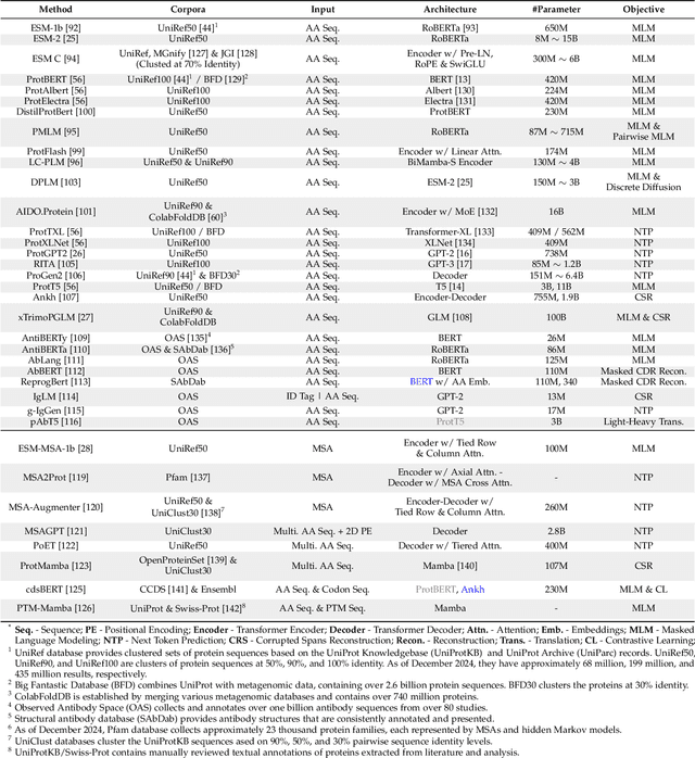 Figure 2 for Computational Protein Science in the Era of Large Language Models (LLMs)