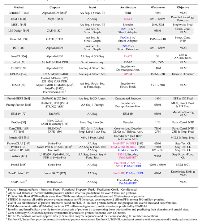 Figure 4 for Computational Protein Science in the Era of Large Language Models (LLMs)