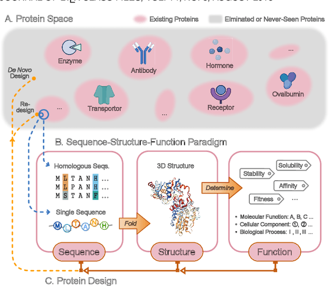 Figure 1 for Computational Protein Science in the Era of Large Language Models (LLMs)