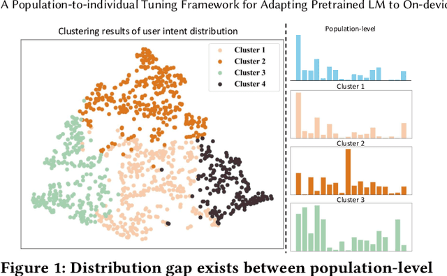 Figure 1 for A Population-to-individual Tuning Framework for Adapting Pretrained LM to On-device User Intent Prediction