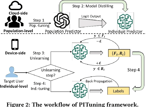 Figure 3 for A Population-to-individual Tuning Framework for Adapting Pretrained LM to On-device User Intent Prediction