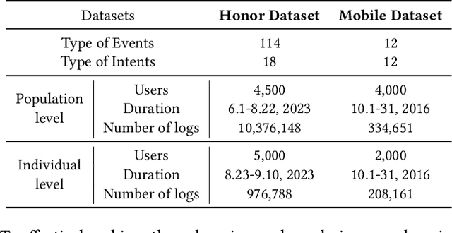 Figure 2 for A Population-to-individual Tuning Framework for Adapting Pretrained LM to On-device User Intent Prediction