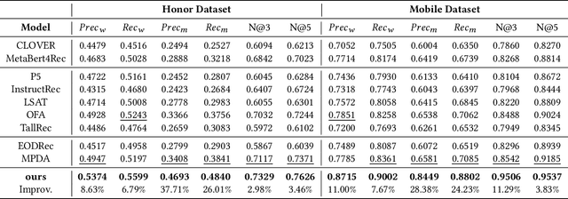 Figure 4 for A Population-to-individual Tuning Framework for Adapting Pretrained LM to On-device User Intent Prediction