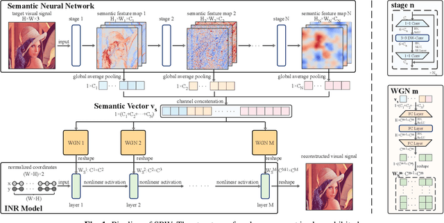 Figure 1 for Encoding Semantic Priors into the Weights of Implicit Neural Representation