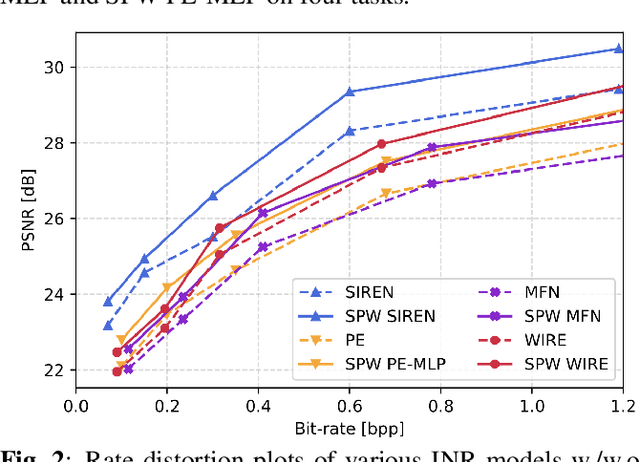 Figure 3 for Encoding Semantic Priors into the Weights of Implicit Neural Representation