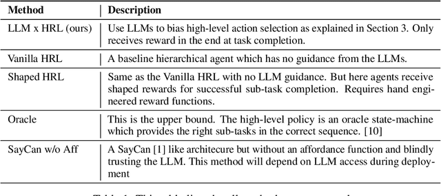 Figure 2 for LLM Augmented Hierarchical Agents
