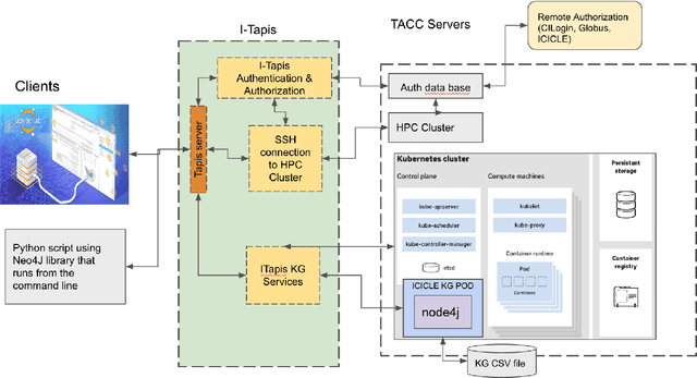 Figure 1 for Development of Authenticated Clients and Applications for ICICLE CI Services -- Final Report for the REHS Program, June-August, 2022